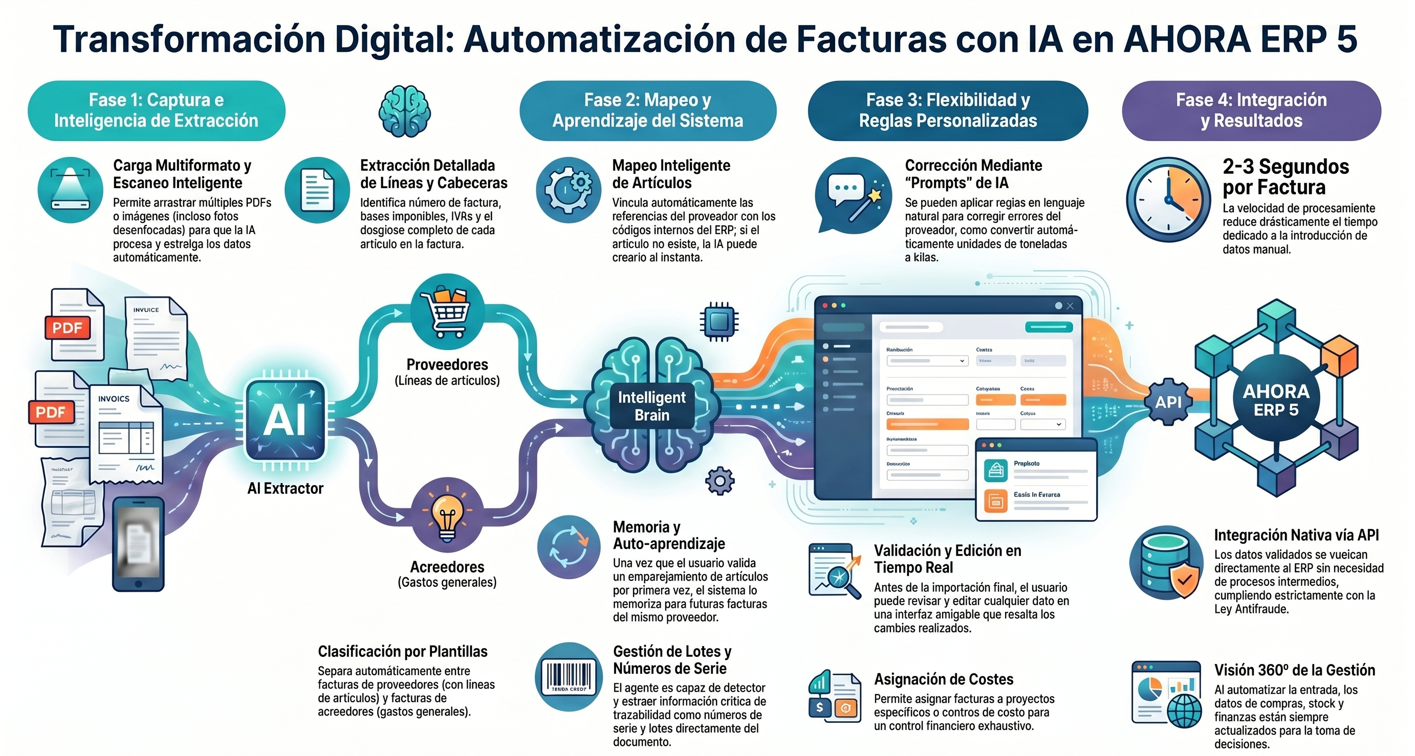 Flujo de Inteligencia artificial